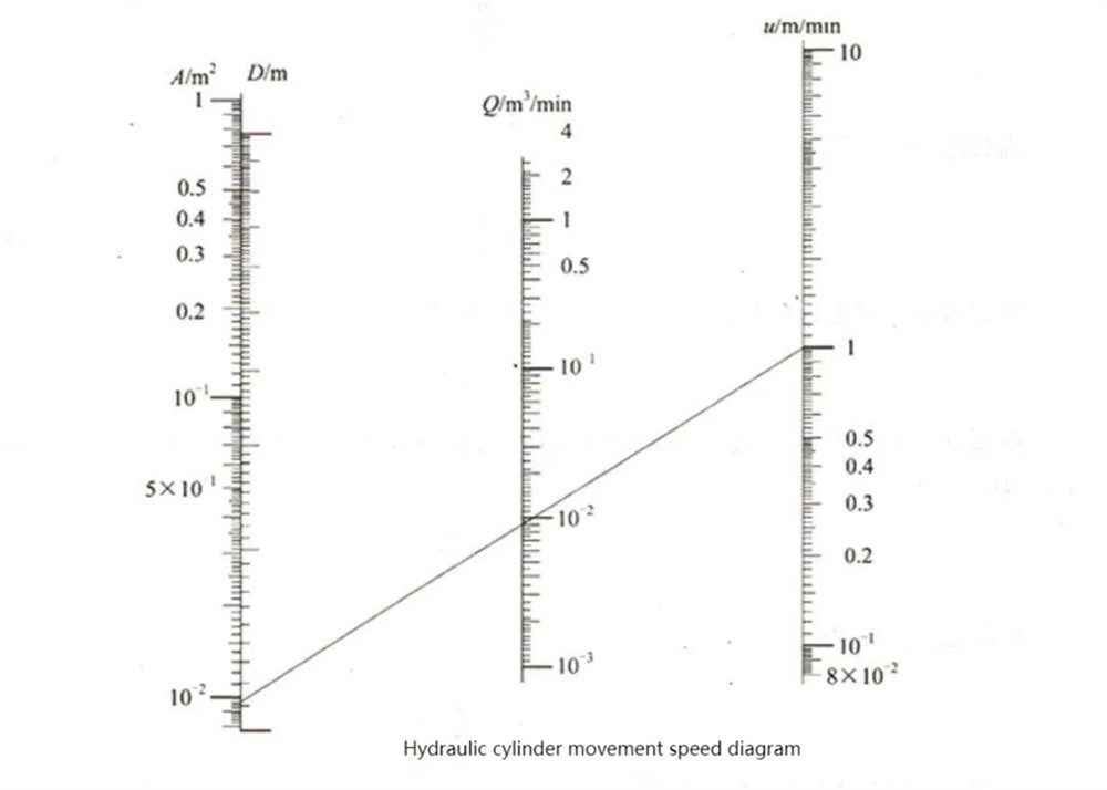 Main parameters of hydraulic cylinders